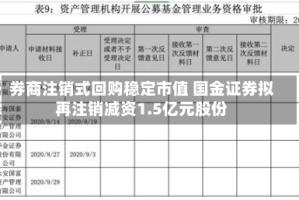 券商注销式回购稳定市值 国金证券拟再注销减资1.5亿元股份
