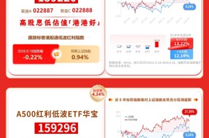 华宝基金红利风向标：煤炭与消费板块热度攀升，红利低波策略普涨
