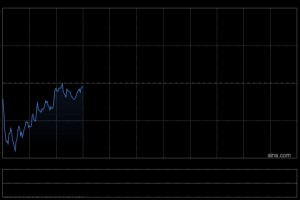 快讯：恒指高开0.5% 科指涨0.47% 科网股、存储概念股活跃