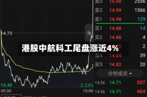 港股中航科工尾盘涨近4%