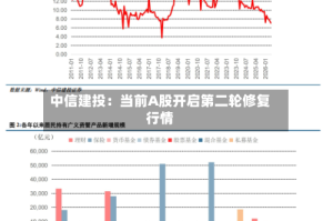 中信建投：当前A股开启第二轮修复行情
