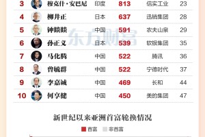 张一鸣登顶！一图速览新世纪亚洲首富变化