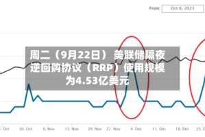 周二（9月22日） 美联储隔夜逆回购协议（RRP）使用规模为4.53亿美元