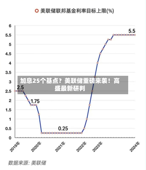 加息25个基点？美联储重磅来袭！高盛最新研判-第2张图片