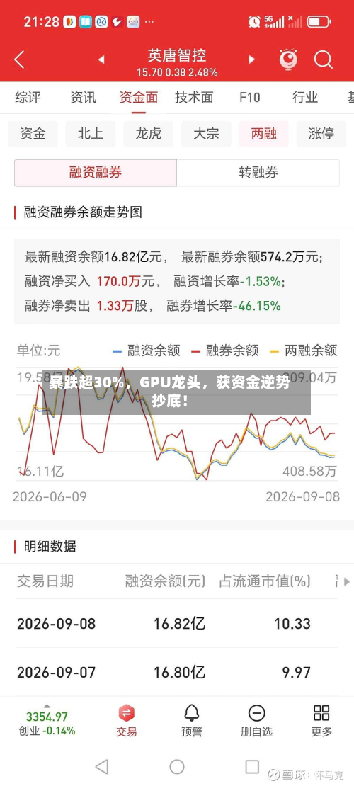 暴跌超30%	，GPU龙头，获资金逆势抄底！-第2张图片