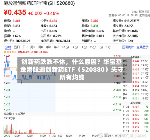 创新药跌跌不休，什么原因？华宝基金港股通创新药ETF（520880）失守所有均线-第2张图片