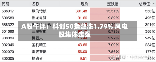 A股午评：科创50指数涨1.79% 风电股集体走强-第2张图片