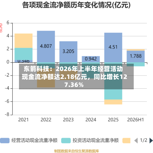 东箭科技：2026年上半年经营活动现金流净额达2.18亿元，同比增长127.36%-第2张图片