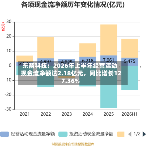 东箭科技：2026年上半年经营活动现金流净额达2.18亿元	，同比增长127.36%-第3张图片
