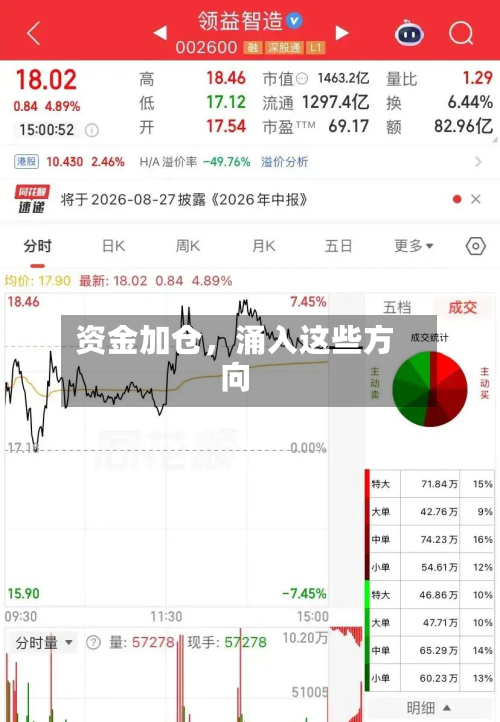 资金加仓，涌入这些方向-第2张图片