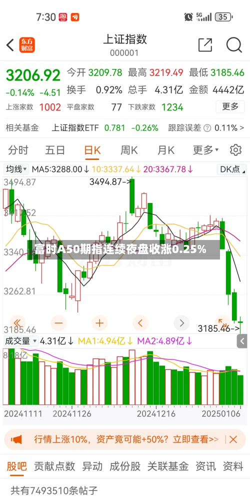 富时A50期指连续夜盘收涨0.25%-第2张图片