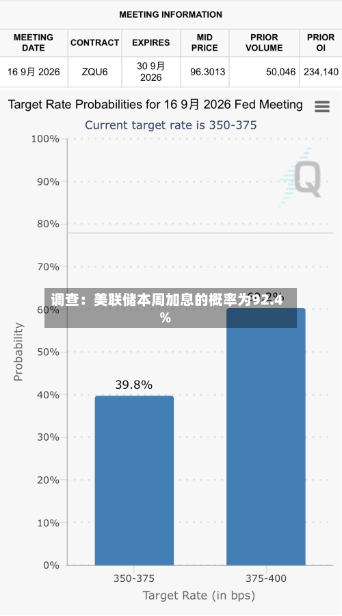 调查：美联储本周加息的概率为92.4%-第1张图片