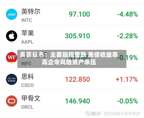 美国股市：主要股指普跌 美债收益率高企令风险资产承压-第1张图片