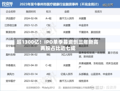 超1300亿！IPO单季募资创三年新高 两股占比近七成-第2张图片