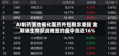 AI制药落地催化医药外包概念港股 金斯瑞生物获战略签约盘中涨近16%-第1张图片