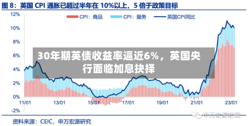 30年期英债收益率逼近6%，英国央行面临加息抉择-第3张图片