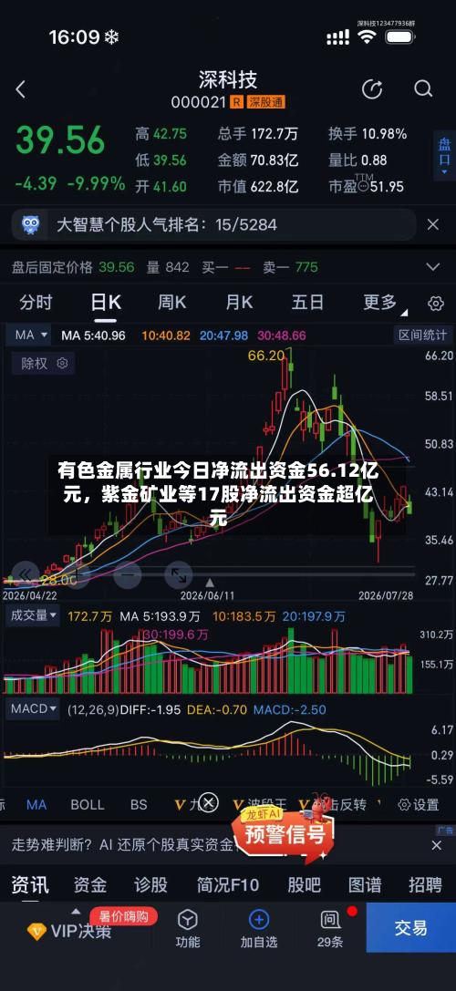 有色金属行业今日净流出资金56.12亿元，紫金矿业等17股净流出资金超亿元-第1张图片