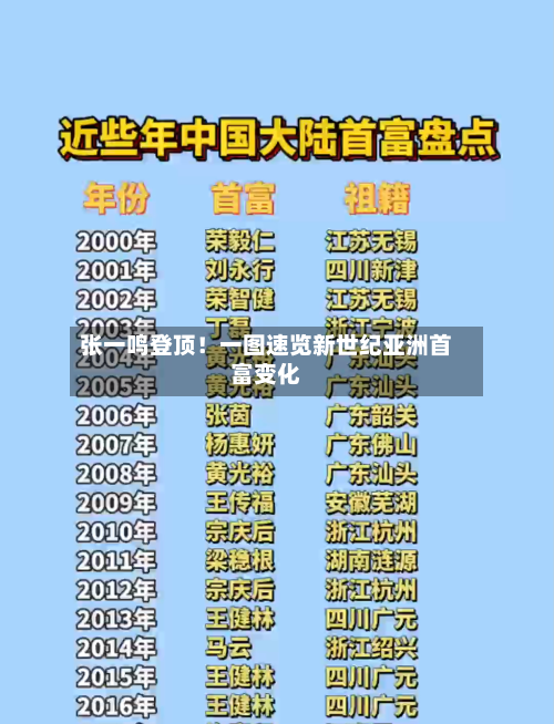 张一鸣登顶！一图速览新世纪亚洲首富变化-第2张图片