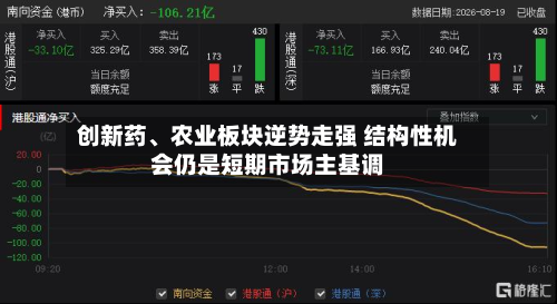 创新药、农业板块逆势走强 结构性机会仍是短期市场主基调-第1张图片
