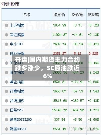 开盘|国内期货主力合约跌多涨少	，SC原油跌近6%-第1张图片