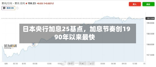 日本央行加息25基点，加息节奏创1990年以来最快-第2张图片