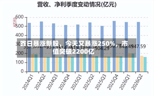 昨日暴涨新股	，今天又暴涨250%，市值突破2200亿-第1张图片