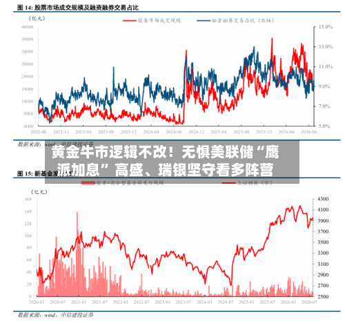 黄金牛市逻辑不改！无惧美联储“鹰派加息	” 高盛	、瑞银坚守看多阵营-第2张图片