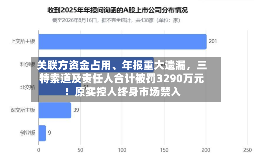 关联方资金占用、年报重大遗漏，三特索道及责任人合计被罚3290万元！原实控人终身市场禁入-第1张图片