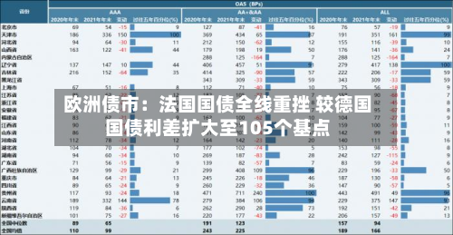 欧洲债市：法国国债全线重挫 较德国国债利差扩大至105个基点-第2张图片