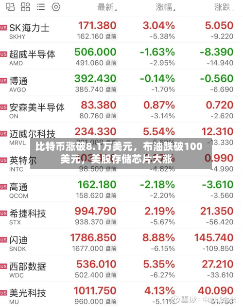 比特币涨破8.1万美元	，布油跌破100美元，美股存储芯片大涨-第2张图片