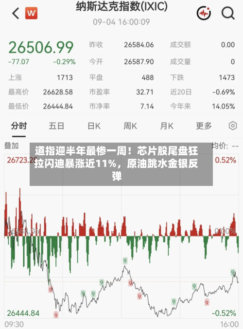 道指迎半年最惨一周！芯片股尾盘狂拉闪迪暴涨近11%，原油跳水金银反弹-第1张图片