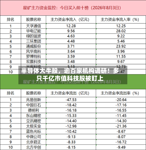 半导体大牛股	，逾百家机构调研！多只千亿市值科技股被盯上-第1张图片