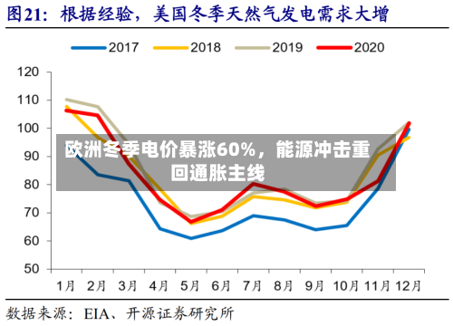 欧洲冬季电价暴涨60%	，能源冲击重回通胀主线-第1张图片