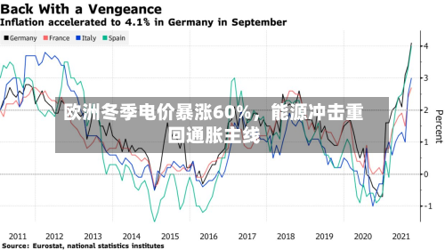 欧洲冬季电价暴涨60%	，能源冲击重回通胀主线-第2张图片