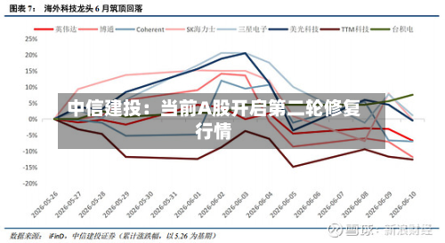 中信建投：当前A股开启第二轮修复行情-第3张图片