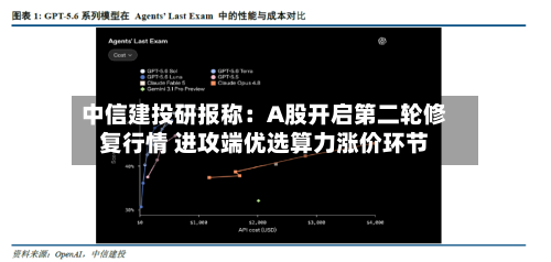 中信建投研报称:A股开启第二轮修复行情 进攻端优选算力涨价环节-第1张图片