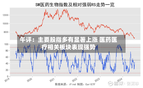 午评：主要股指多有显著上涨 医药医疗相关板块表现强势-第1张图片