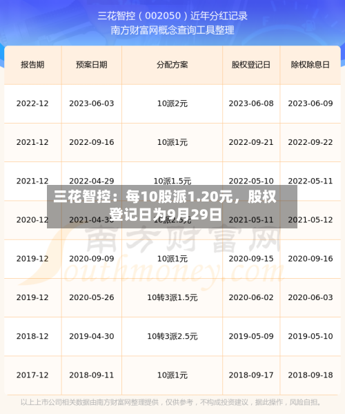 三花智控：每10股派1.20元，股权登记日为9月29日-第1张图片