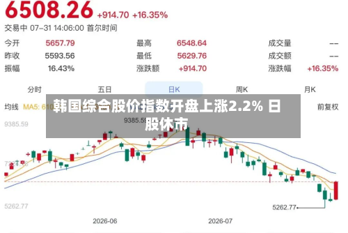 韩国综合股价指数开盘上涨2.2% 日股休市-第1张图片