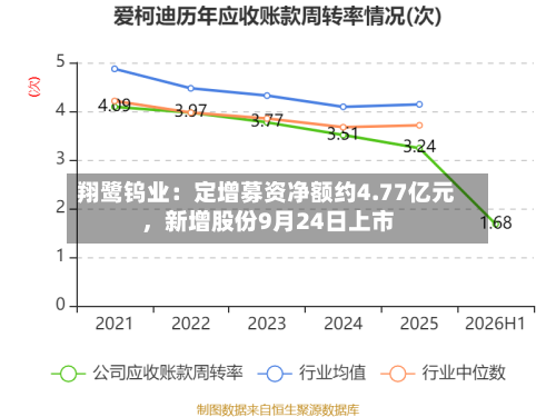 翔鹭钨业：定增募资净额约4.77亿元，新增股份9月24日上市-第3张图片