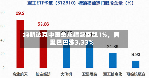 纳斯达克中国金龙指数涨超1%，阿里巴巴涨3.33%-第2张图片