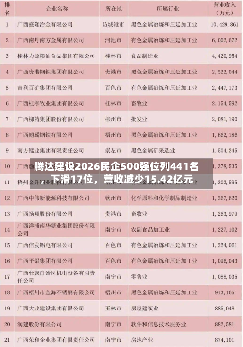 腾达建设2026民企500强位列441名	，下滑17位，营收减少15.42亿元-第1张图片