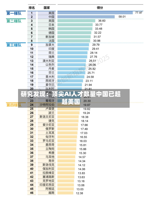 研究发现：顶尖AI人才数量中国已超越美国-第2张图片