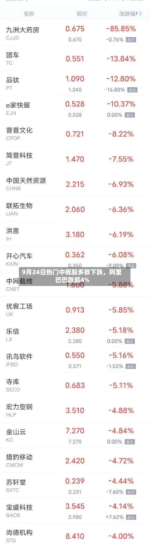 9月24日热门中概股多数下跌	，阿里巴巴跌超4%-第1张图片