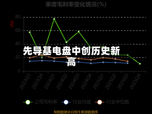 先导基电盘中创历史新高-第1张图片
