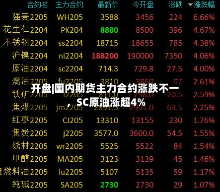 开盘|国内期货主力合约涨跌不一，SC原油涨超4%-第2张图片