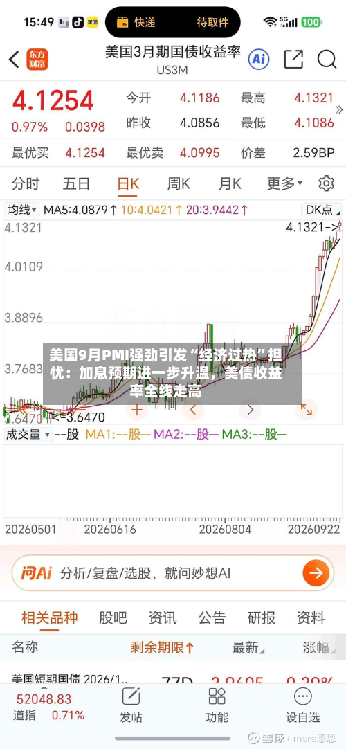 美国9月PMI强劲引发“经济过热”担忧：加息预期进一步升温，美债收益率全线走高-第2张图片