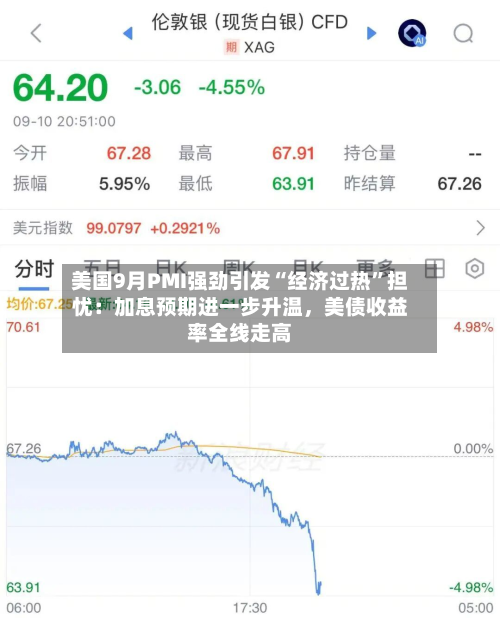 美国9月PMI强劲引发“经济过热	”担忧：加息预期进一步升温，美债收益率全线走高-第3张图片