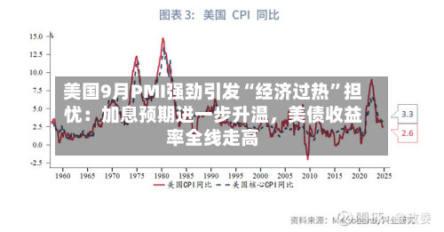 美国9月PMI强劲引发“经济过热	”担忧：加息预期进一步升温，美债收益率全线走高-第1张图片