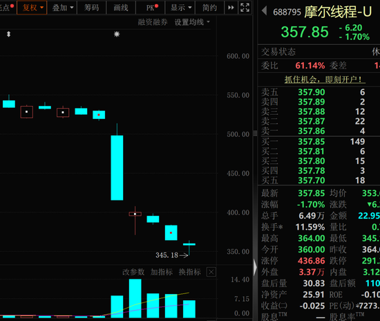暴跌超30%	，GPU龙头，获资金逆势抄底！